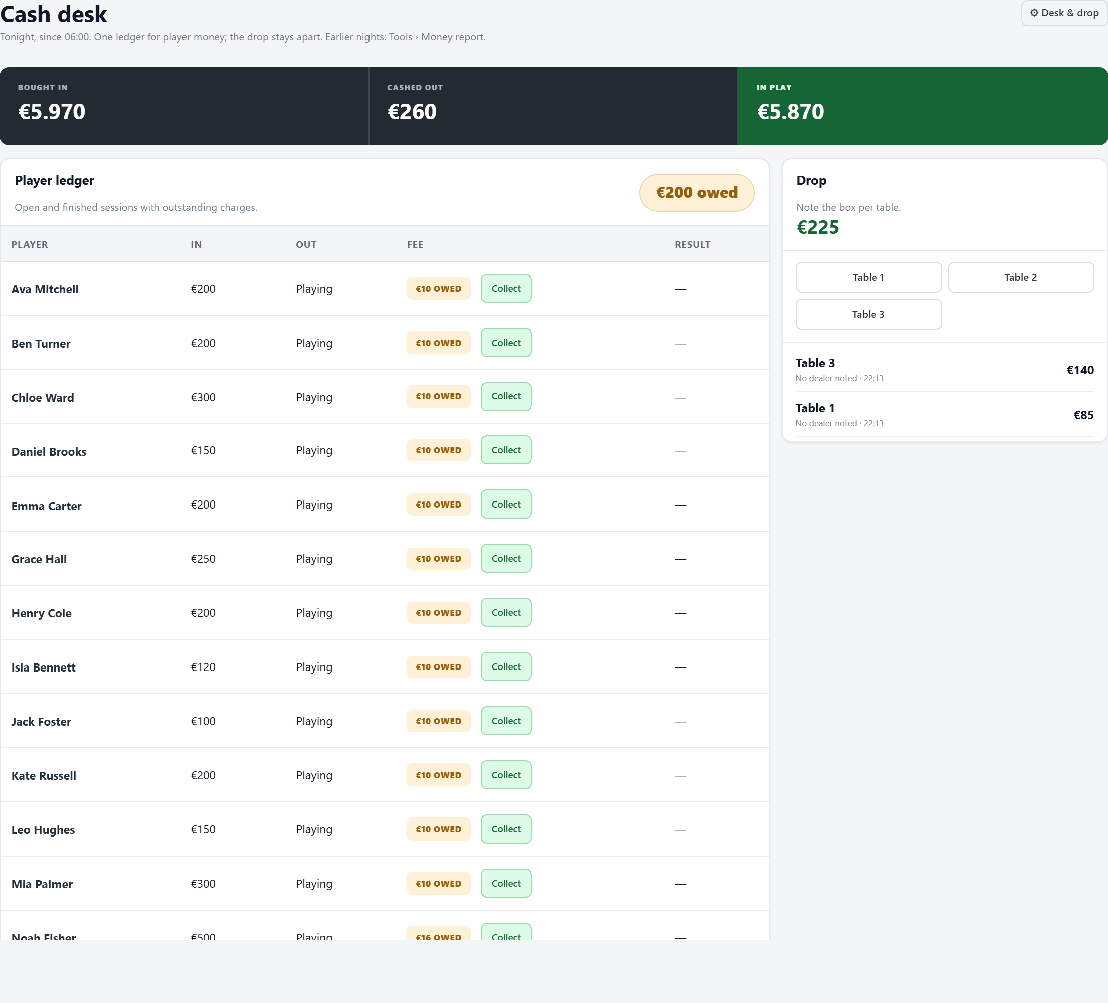 The cash desk: money in, money out and in play, the ledger per player, and the drop per table