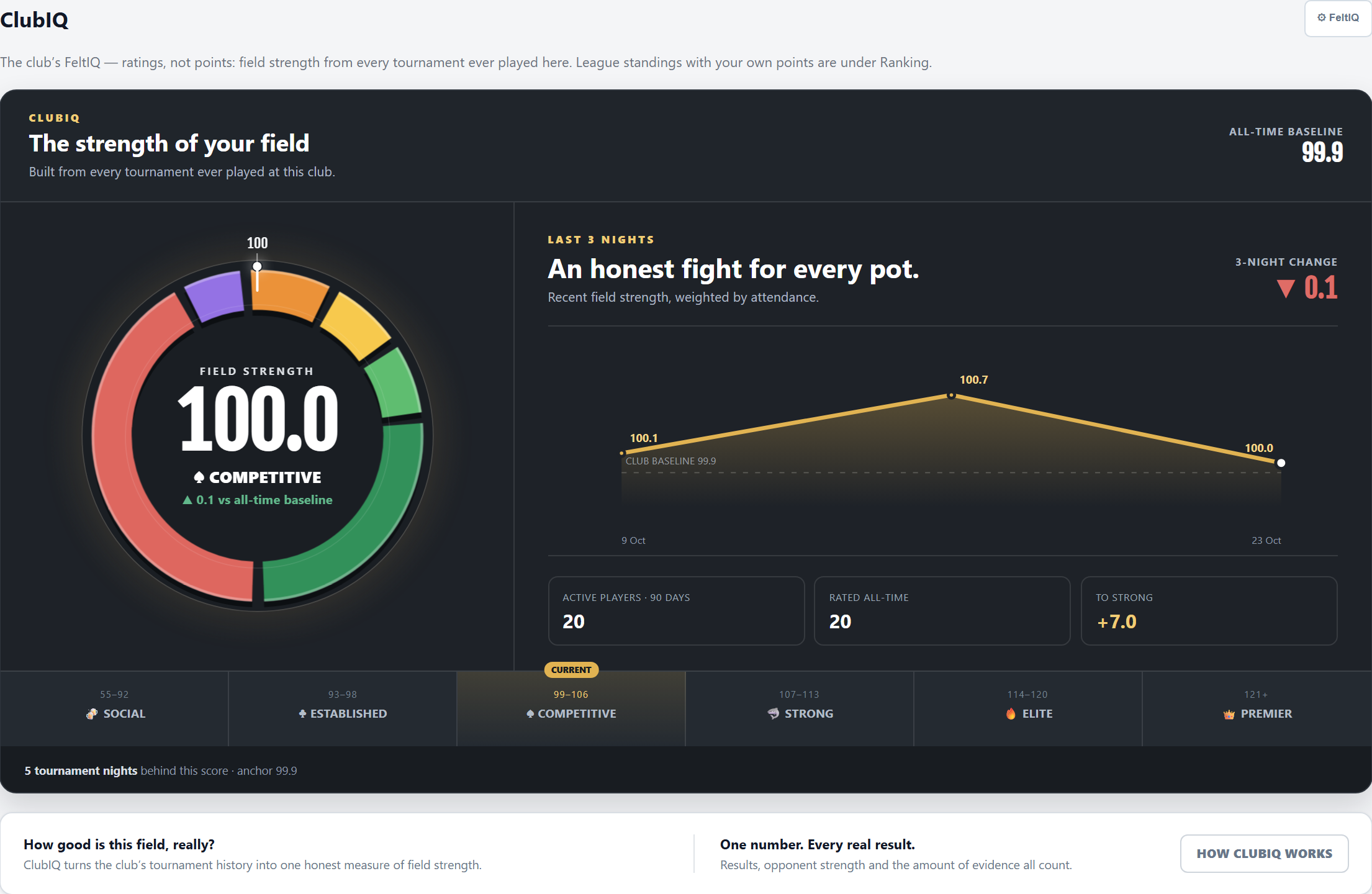 The ClubIQ tab: the field strength ring, the trend over the last nights, active and rated players, and the six levels