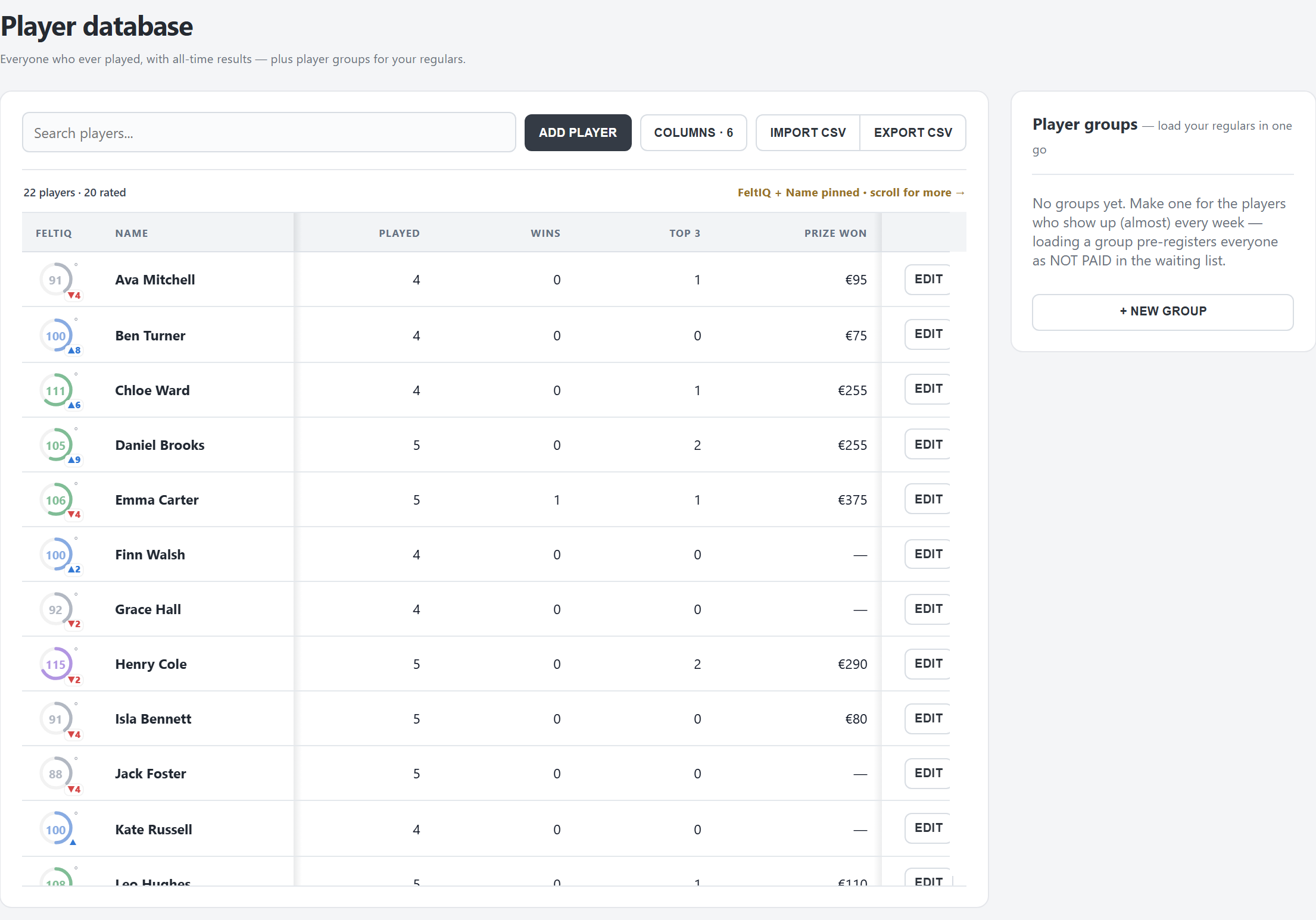 The Database tab: players with their FeltIQ ring, nights played, wins, top 3 and prize won, and the player groups