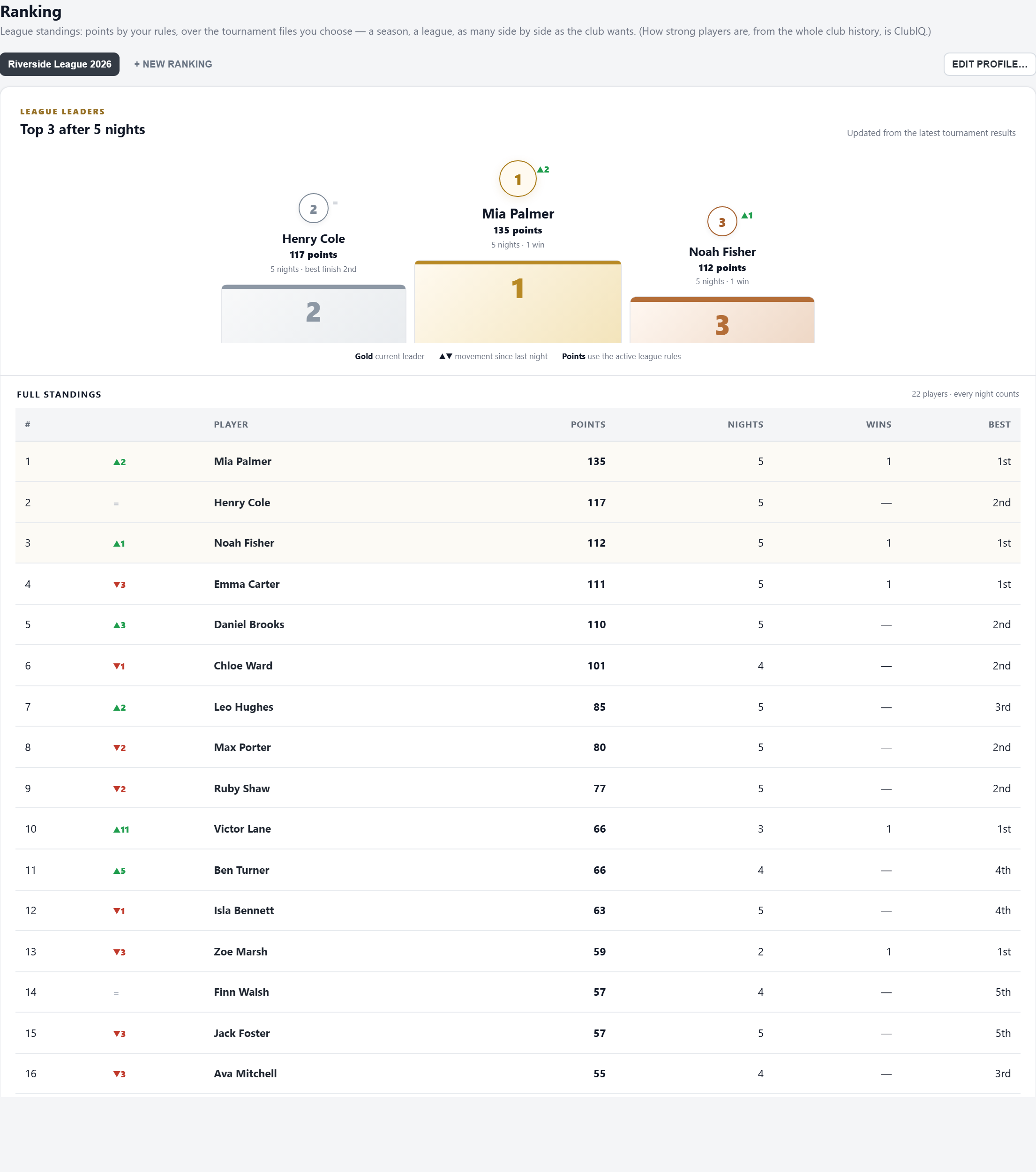 The Ranking tab: the league leaders on a podium and the full standings