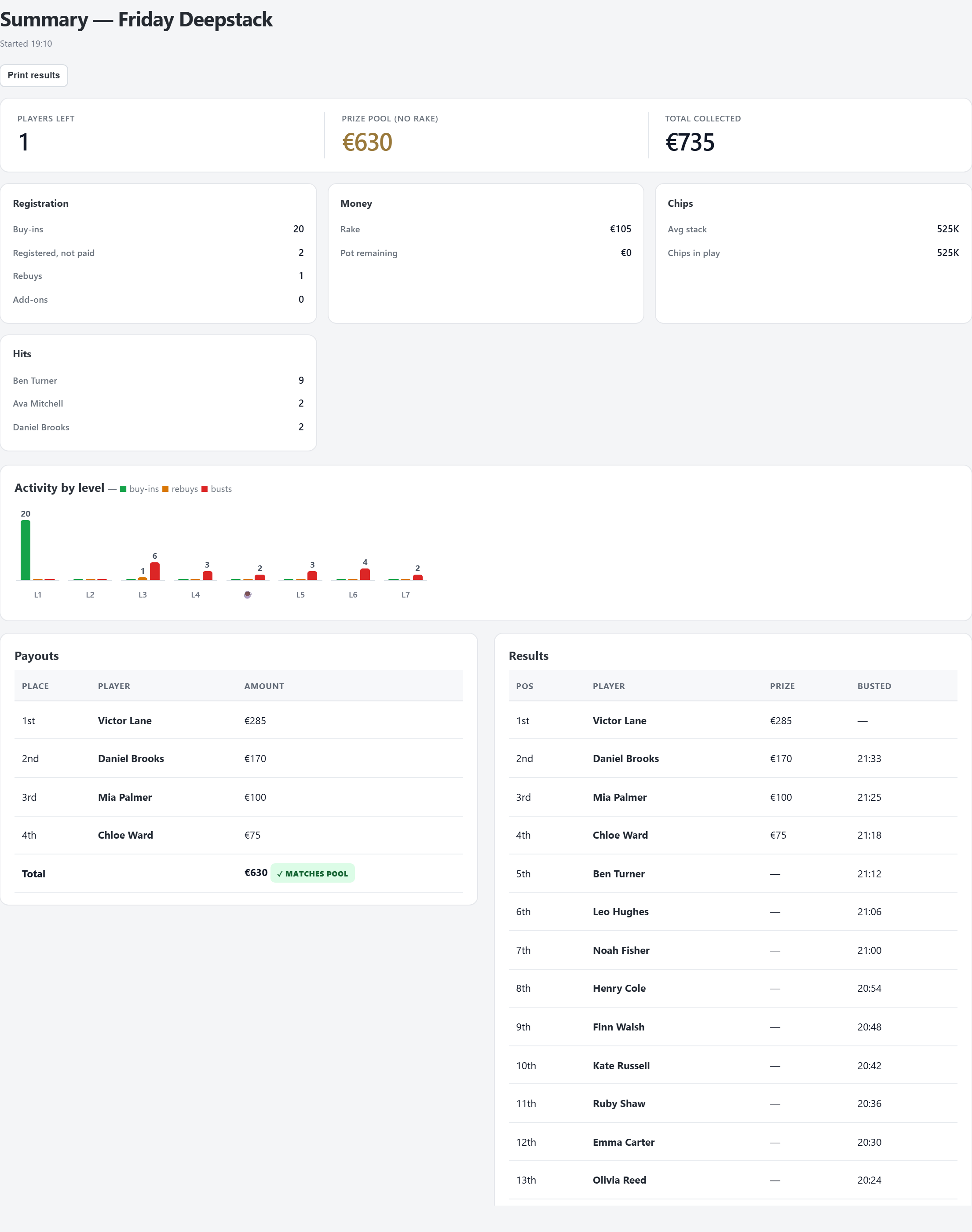The Summary tab of a finished night: players left, prize pool, total collected, registration, money, chips, bounties, the timeline, payouts and results