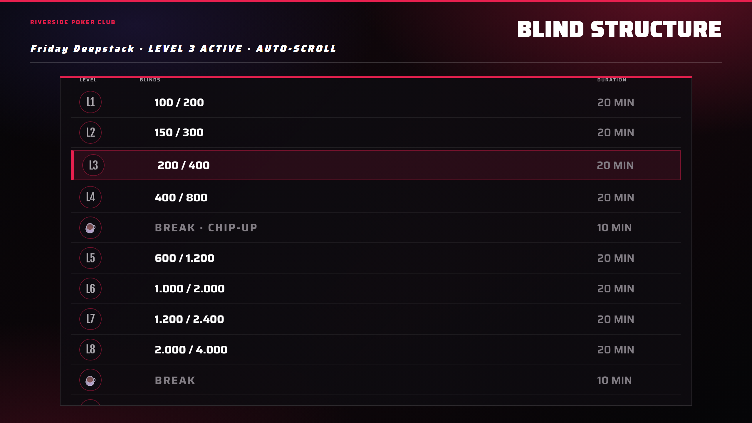 The blinds view: the structure level by level with the current level marked