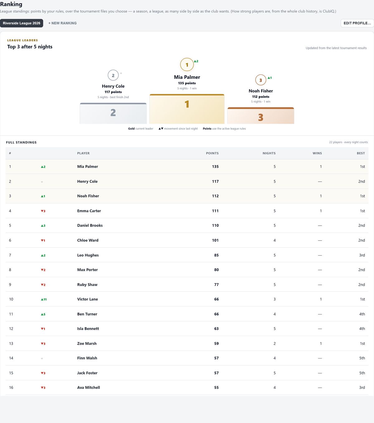 A club league in FeltTD: the podium and standings